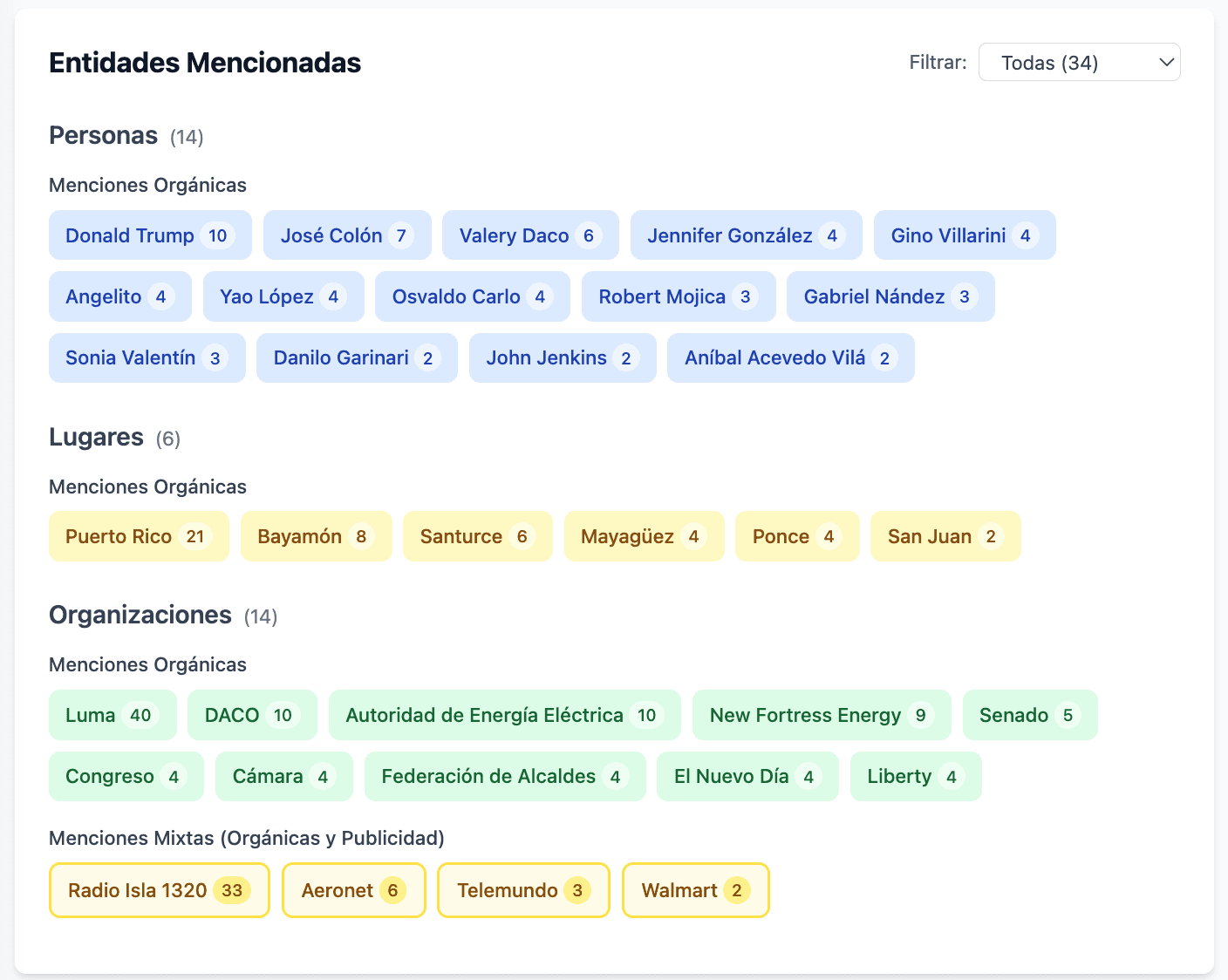 Entity mentions analytics showing people, places and organizations